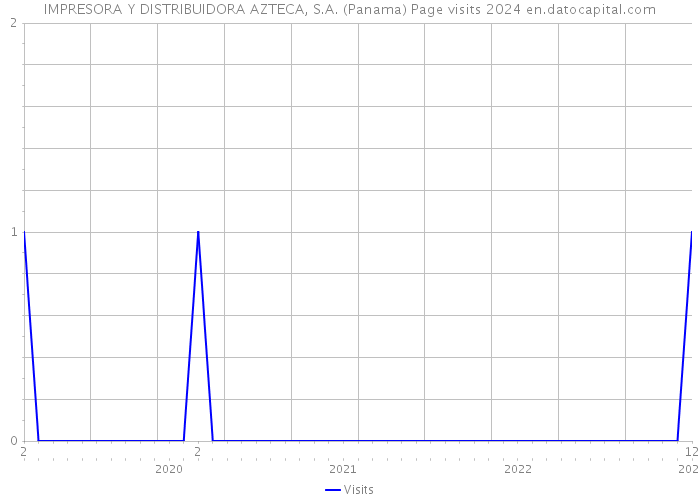 IMPRESORA Y DISTRIBUIDORA AZTECA, S.A. (Panama) Page visits 2024 
