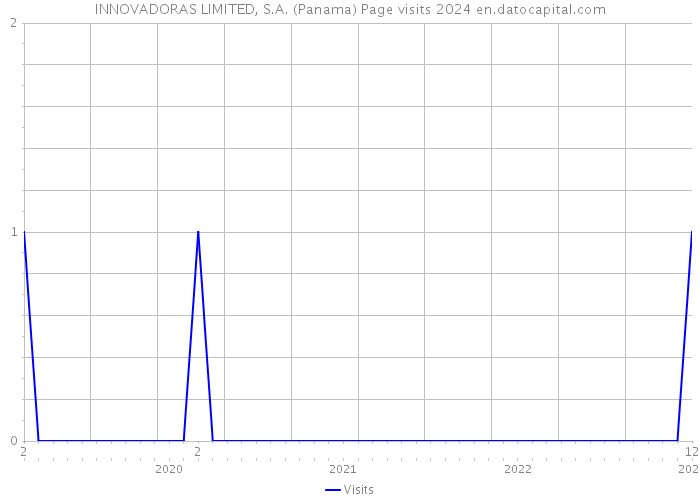 INNOVADORAS LIMITED, S.A. (Panama) Page visits 2024 
