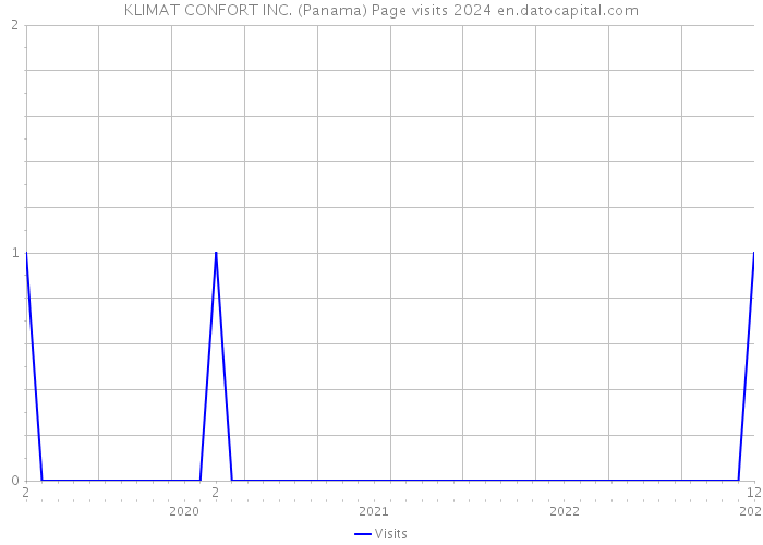 KLIMAT CONFORT INC. (Panama) Page visits 2024 
