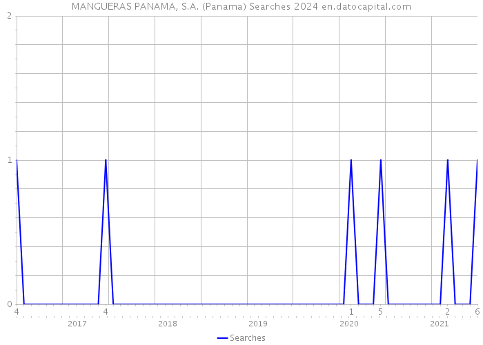MANGUERAS PANAMA, S.A. (Panama) Searches 2024 