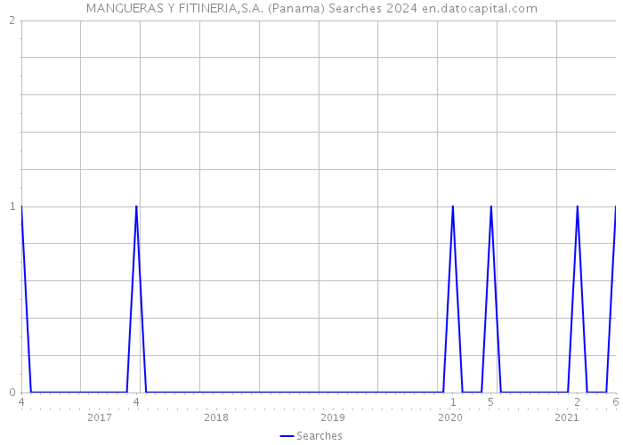MANGUERAS Y FITINERIA,S.A. (Panama) Searches 2024 