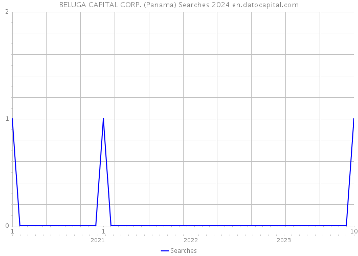 BELUGA CAPITAL CORP. (Panama) Searches 2024 