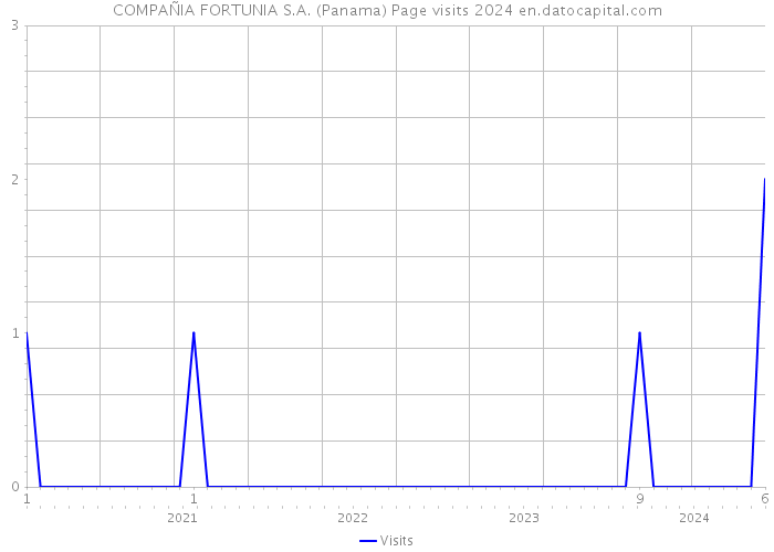 COMPAÑIA FORTUNIA S.A. (Panama) Page visits 2024 