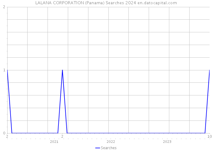 LALANA CORPORATION (Panama) Searches 2024 