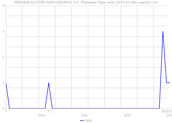 REMODELACIONES INNOVADORAS, S.A. (Panama) Page visits 2024 