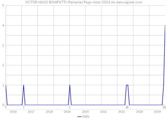 VICTOR HUGO BONIFATTI (Panama) Page visits 2024 