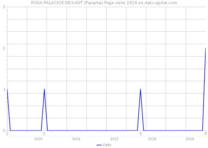ROSA PALACIOS DE KANT (Panama) Page visits 2024 