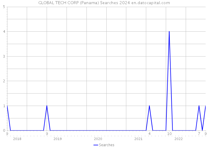 GLOBAL TECH CORP (Panama) Searches 2024 