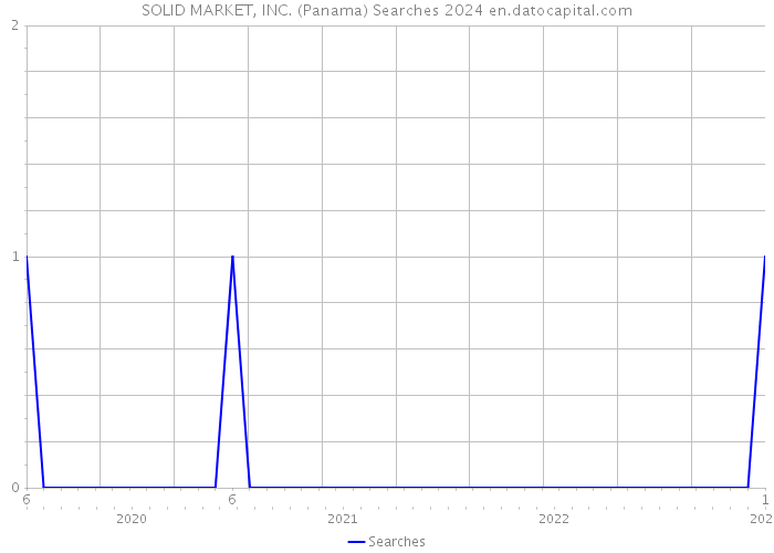 SOLID MARKET, INC. (Panama) Searches 2024 