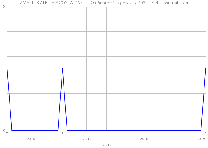 AMARILIS ALEIDA ACOSTA CASTILLO (Panama) Page visits 2024 