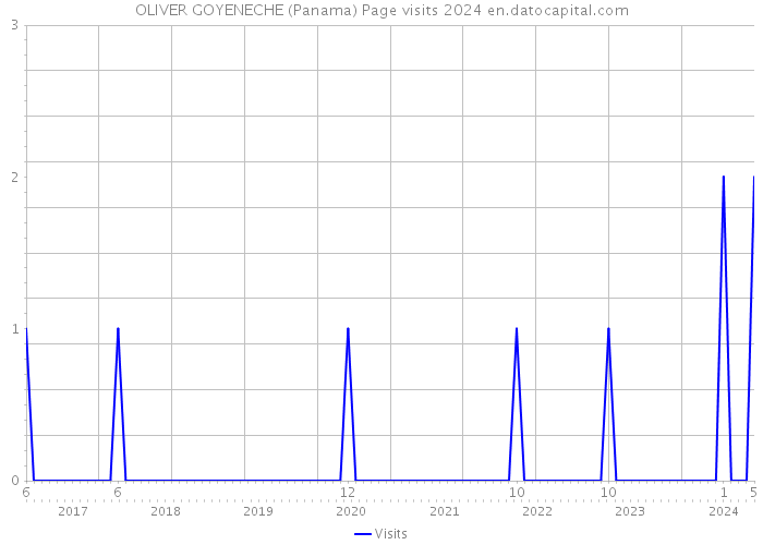 OLIVER GOYENECHE (Panama) Page visits 2024 
