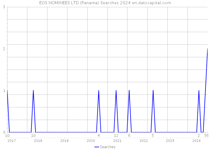 EOS NOMINEES LTD (Panama) Searches 2024 