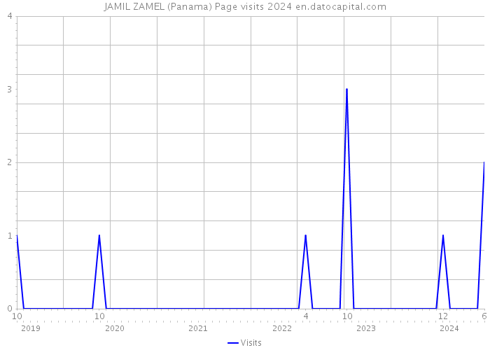 JAMIL ZAMEL (Panama) Page visits 2024 