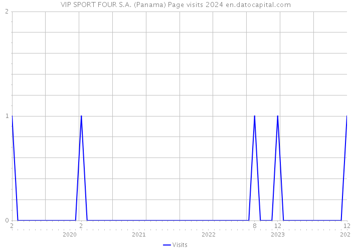 VIP SPORT FOUR S.A. (Panama) Page visits 2024 