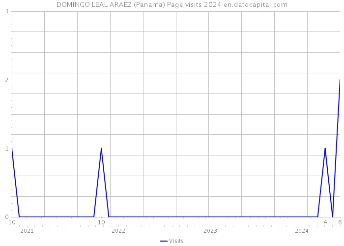 DOMINGO LEAL ARAEZ (Panama) Page visits 2024 
