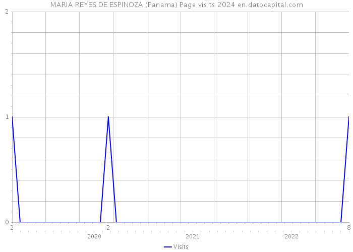 MARIA REYES DE ESPINOZA (Panama) Page visits 2024 