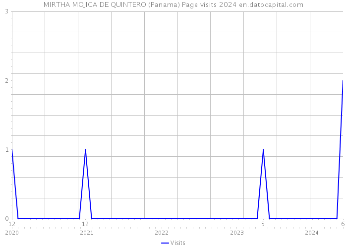 MIRTHA MOJICA DE QUINTERO (Panama) Page visits 2024 