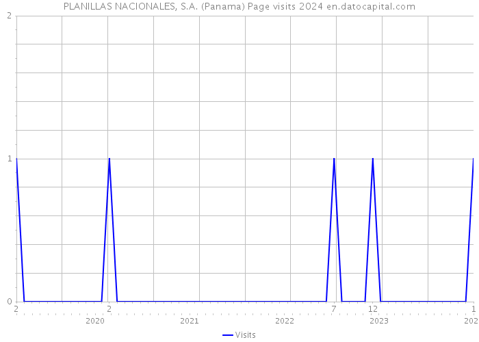 PLANILLAS NACIONALES, S.A. (Panama) Page visits 2024 