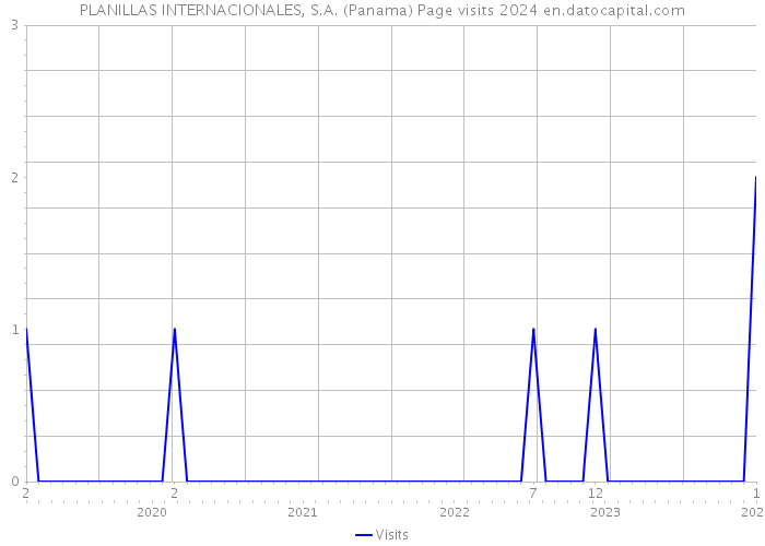 PLANILLAS INTERNACIONALES, S.A. (Panama) Page visits 2024 