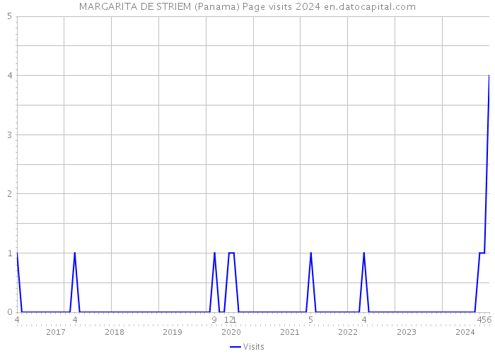 MARGARITA DE STRIEM (Panama) Page visits 2024 