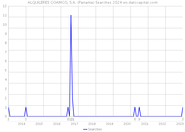 ALQUILERES COAMCO, S.A. (Panama) Searches 2024 
