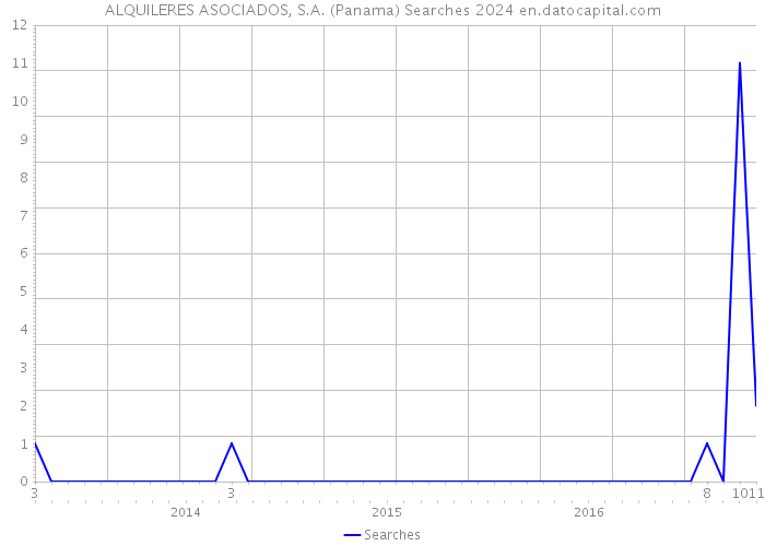 ALQUILERES ASOCIADOS, S.A. (Panama) Searches 2024 