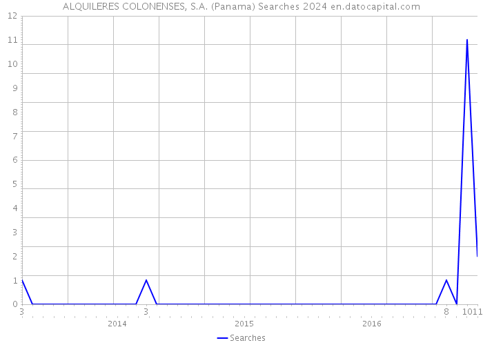 ALQUILERES COLONENSES, S.A. (Panama) Searches 2024 