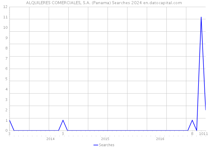 ALQUILERES COMERCIALES, S.A. (Panama) Searches 2024 