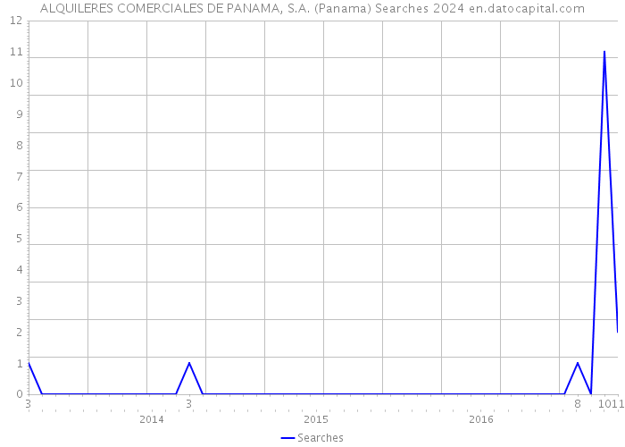 ALQUILERES COMERCIALES DE PANAMA, S.A. (Panama) Searches 2024 