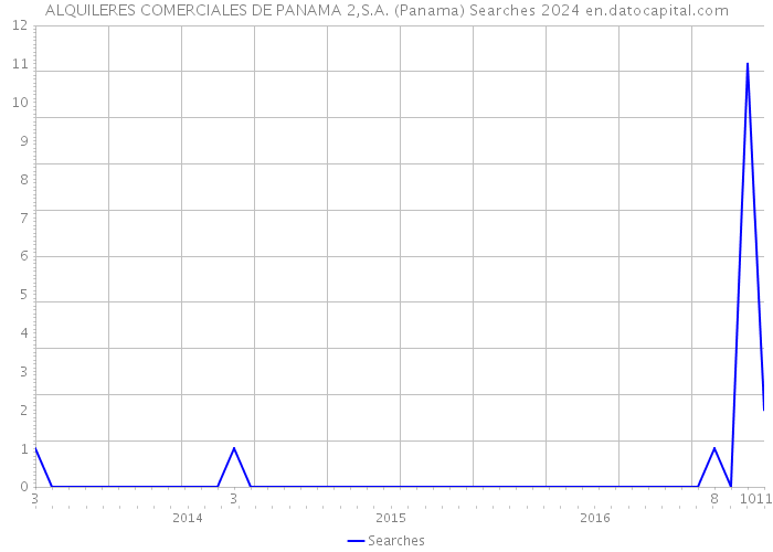 ALQUILERES COMERCIALES DE PANAMA 2,S.A. (Panama) Searches 2024 