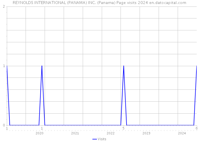 REYNOLDS INTERNATIONAL (PANAMA) INC. (Panama) Page visits 2024 