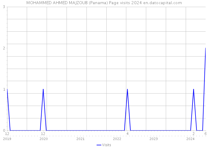 MOHAMMED AHMED MAJZOUB (Panama) Page visits 2024 