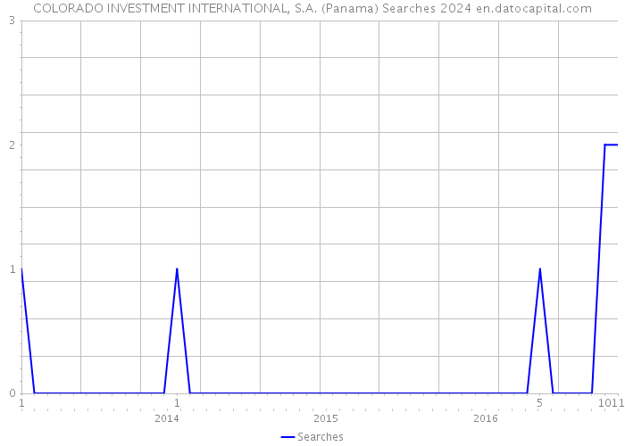 COLORADO INVESTMENT INTERNATIONAL, S.A. (Panama) Searches 2024 