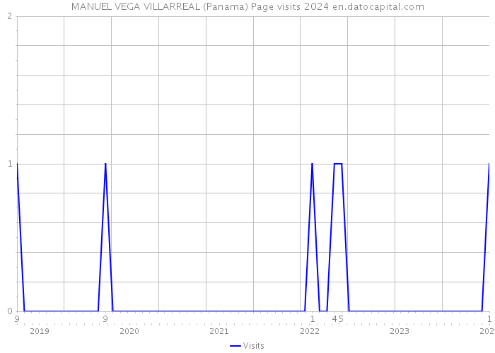 MANUEL VEGA VILLARREAL (Panama) Page visits 2024 