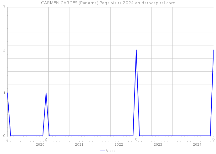 CARMEN GARCES (Panama) Page visits 2024 
