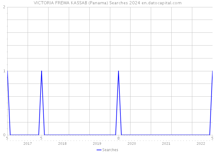 VICTORIA FREWA KASSAB (Panama) Searches 2024 