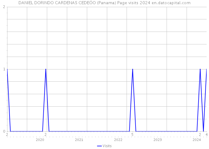 DANIEL DORINDO CARDENAS CEDEÖO (Panama) Page visits 2024 