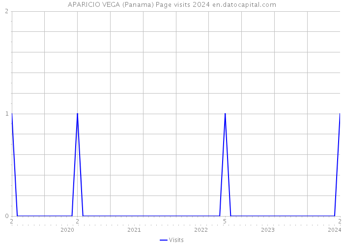 APARICIO VEGA (Panama) Page visits 2024 