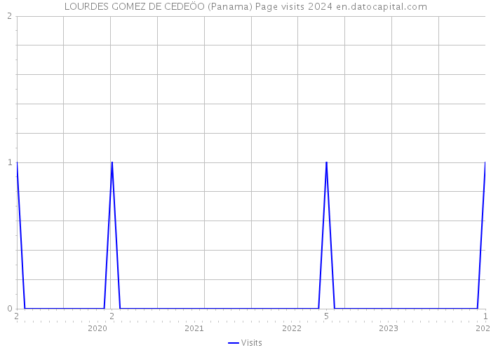 LOURDES GOMEZ DE CEDEÖO (Panama) Page visits 2024 