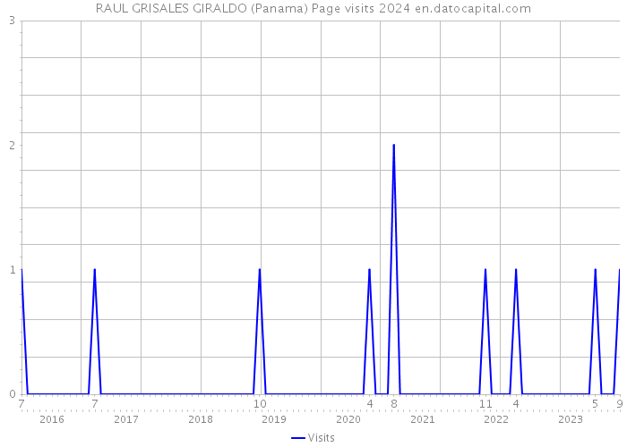 RAUL GRISALES GIRALDO (Panama) Page visits 2024 