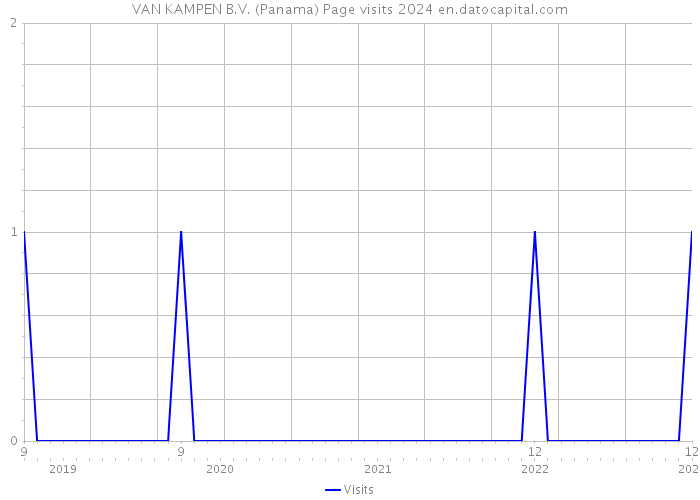 VAN KAMPEN B.V. (Panama) Page visits 2024 