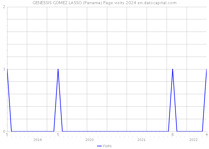 GENESSIS GOMEZ LASSO (Panama) Page visits 2024 
