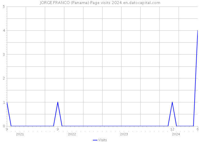 JORGE FRANCO (Panama) Page visits 2024 