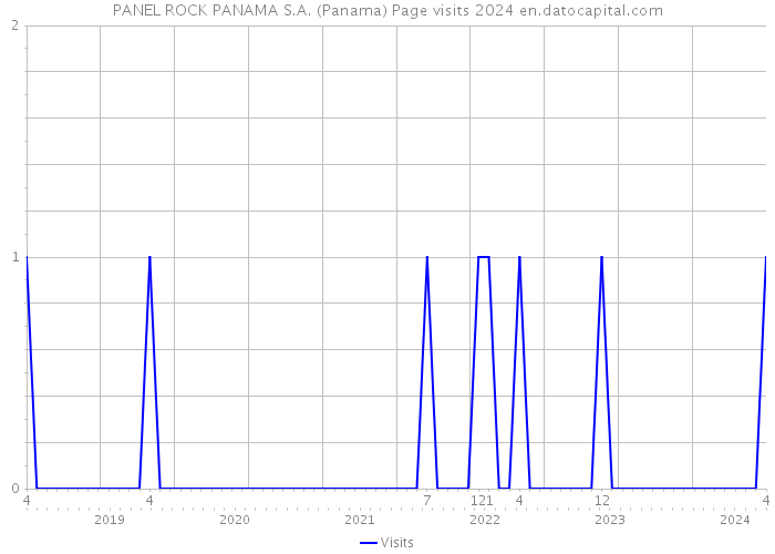 PANEL ROCK PANAMA S.A. (Panama) Page visits 2024 