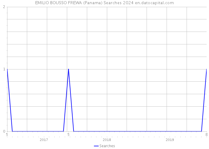 EMILIO BOUSSO FREWA (Panama) Searches 2024 