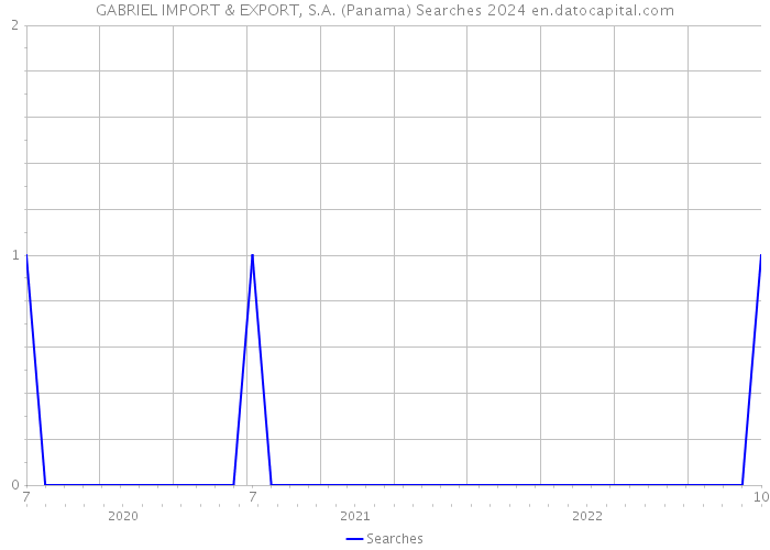 GABRIEL IMPORT & EXPORT, S.A. (Panama) Searches 2024 