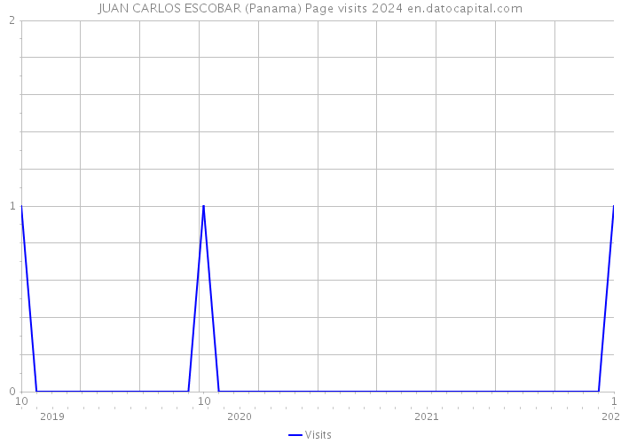 JUAN CARLOS ESCOBAR (Panama) Page visits 2024 