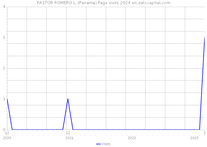 PASTOR ROMERO L. (Panama) Page visits 2024 