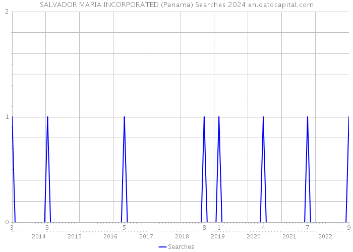 SALVADOR MARIA INCORPORATED (Panama) Searches 2024 