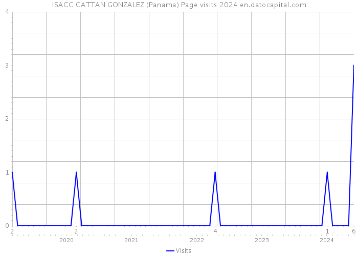 ISACC CATTAN GONZALEZ (Panama) Page visits 2024 